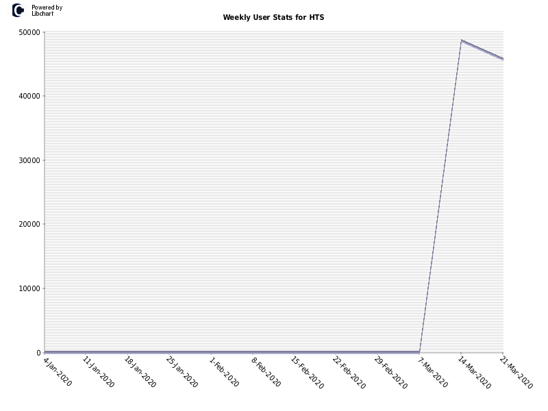 Weekly User Stats for HTS